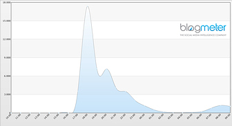 misurazione effettuata da Blogmeter 